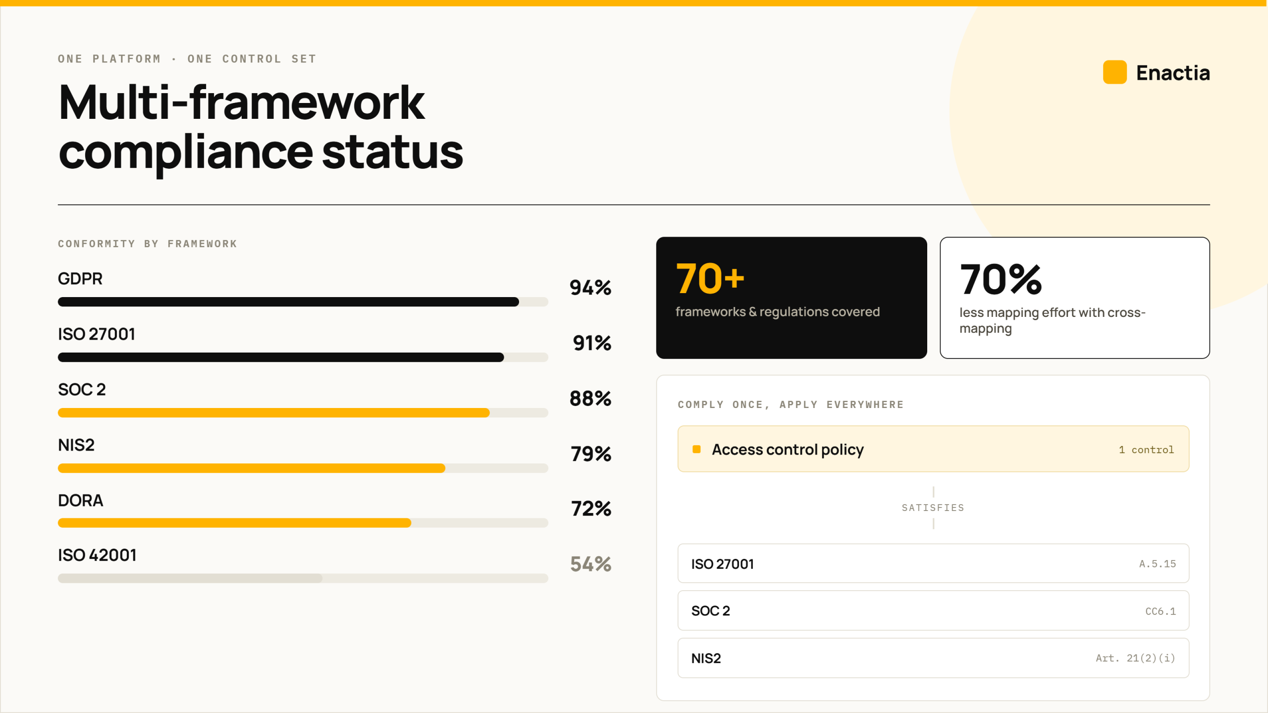 Enactia dashboard showing multi-framework compliance status as a OneTrust alternative